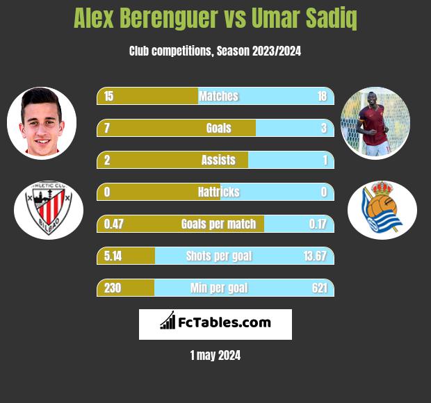 Alex Berenguer vs Umar Sadiq h2h player stats