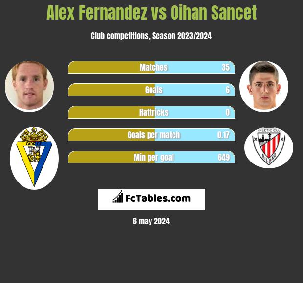 Alex Fernandez vs Oihan Sancet h2h player stats