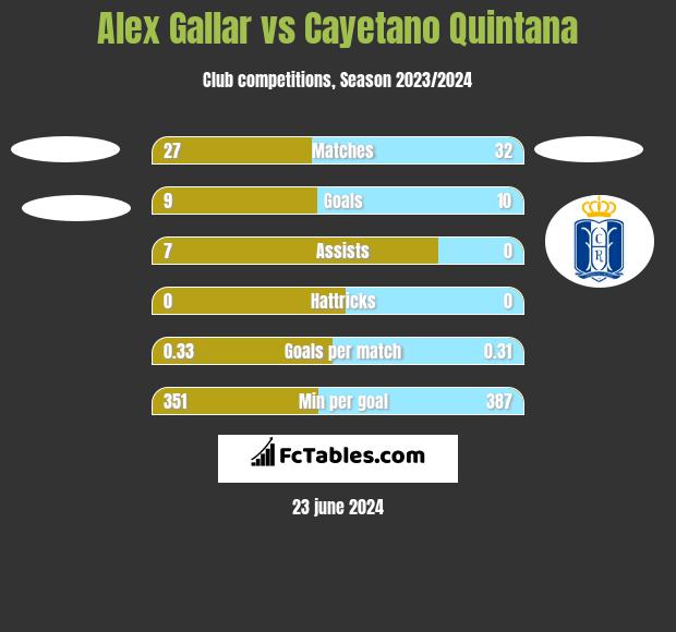 Alex Gallar vs Cayetano Quintana h2h player stats