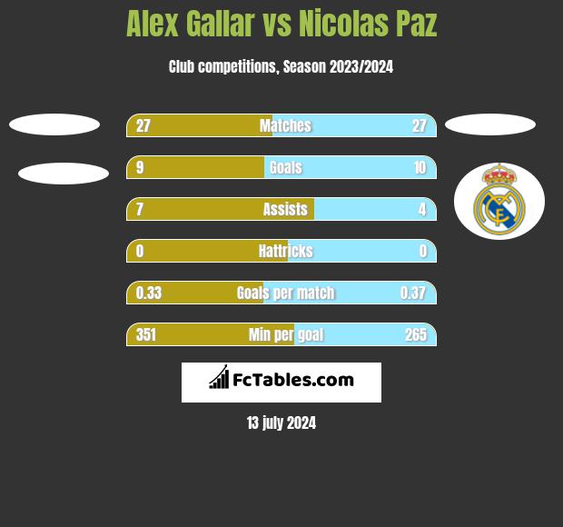 Alex Gallar vs Nicolas Paz h2h player stats
