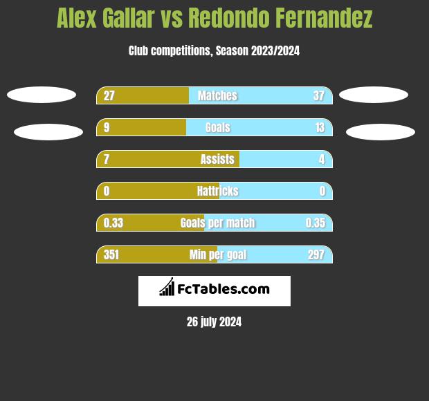 Alex Gallar vs Redondo Fernandez h2h player stats