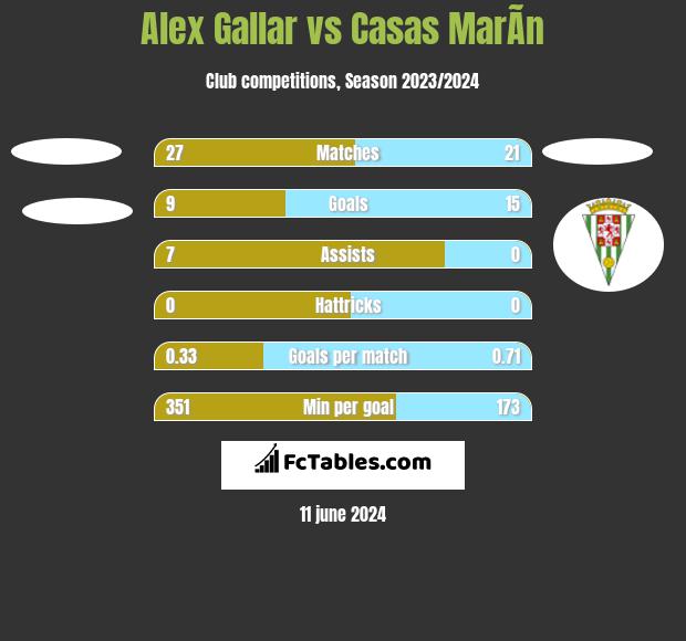 Alex Gallar vs Casas MarÃ­n h2h player stats