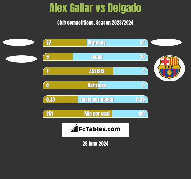 Alex Gallar vs Delgado h2h player stats