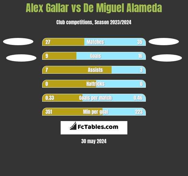 Alex Gallar vs De Miguel Alameda h2h player stats