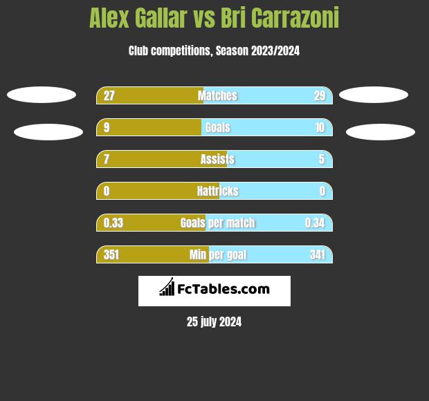 Alex Gallar vs Bri Carrazoni h2h player stats