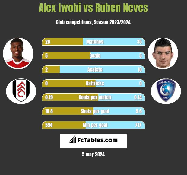 Alex Iwobi vs Ruben Neves infographic
