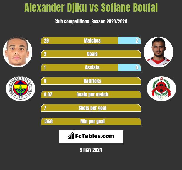 Alexander Djiku vs Sofiane Boufal infographic