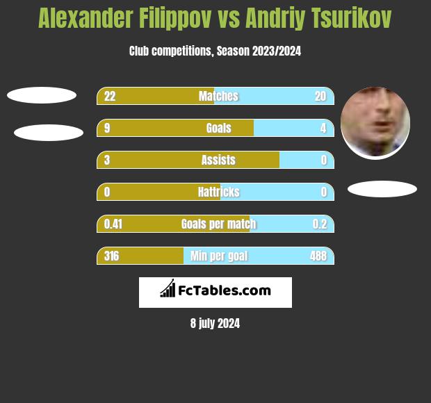 Alexander Filippov vs Andriy Tsurikov h2h player stats