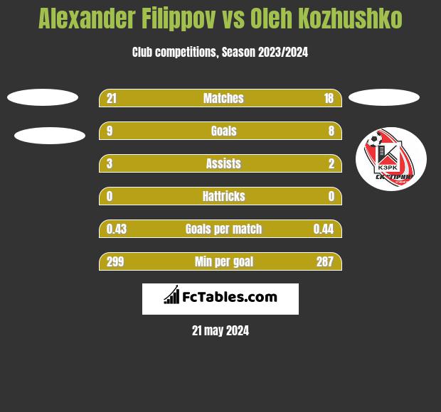 Alexander Filippov vs Oleh Kozhushko h2h player stats