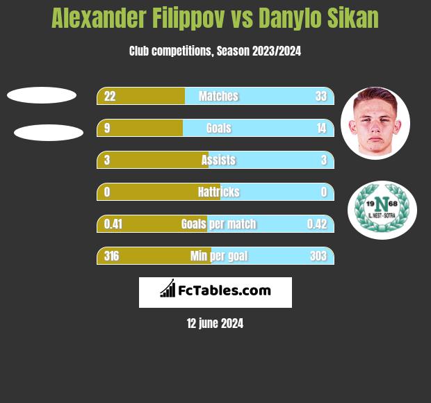 Alexander Filippov vs Danylo Sikan h2h player stats