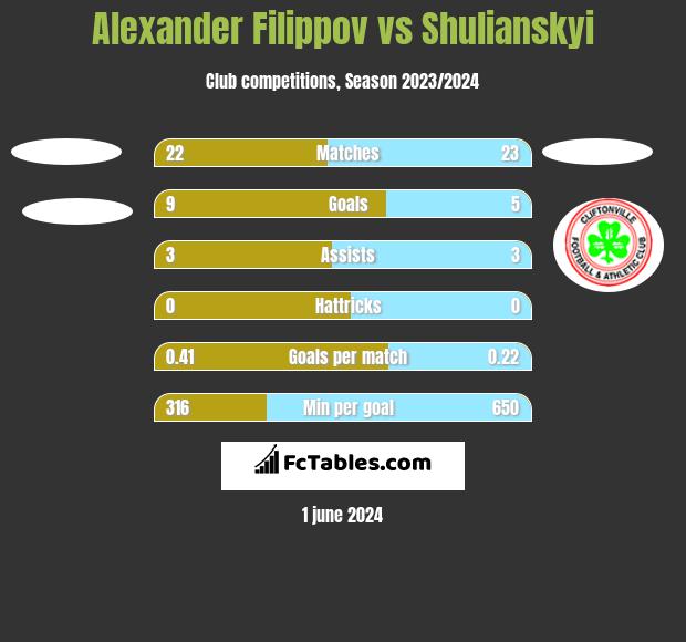 Alexander Filippov vs Shulianskyi h2h player stats