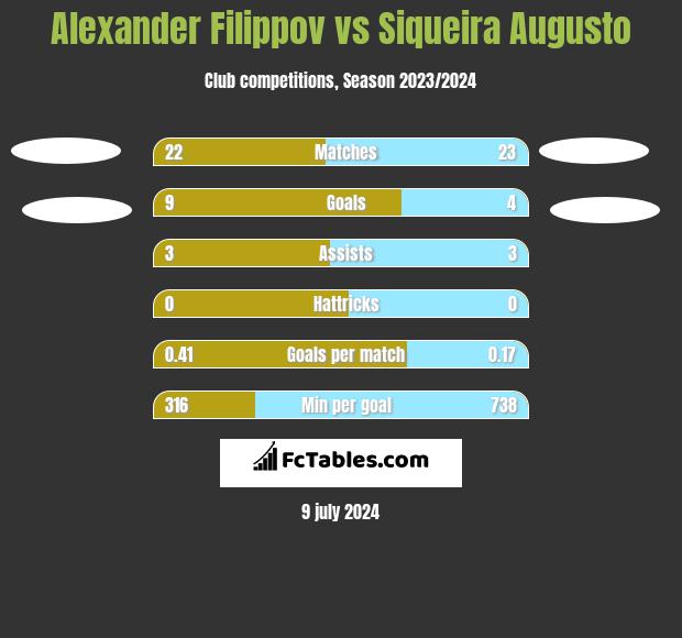 Alexander Filippov vs Siqueira Augusto h2h player stats