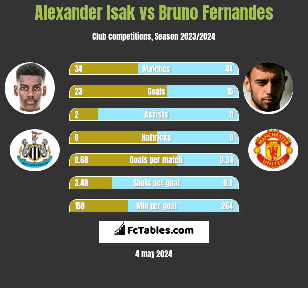 Alexander Isak vs Bruno Fernandes h2h player stats