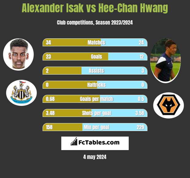 Alexander Isak vs Hee-Chan Hwang infographic