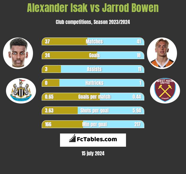Alexander Isak vs Jarrod Bowen h2h player stats