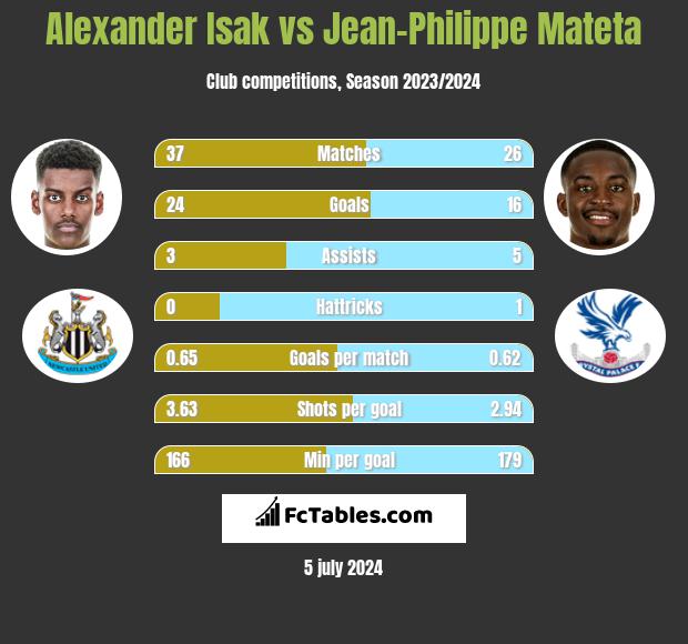 Alexander Isak vs Jean-Philippe Mateta h2h player stats