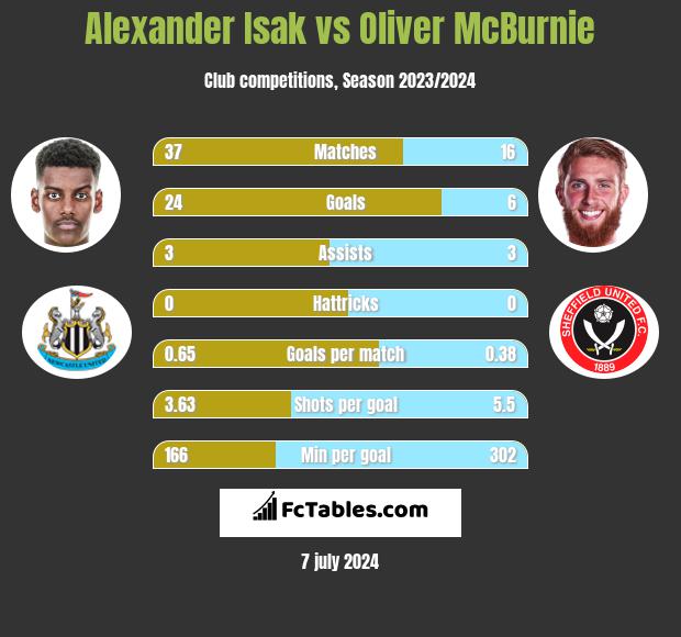 Alexander Isak vs Oliver McBurnie h2h player stats