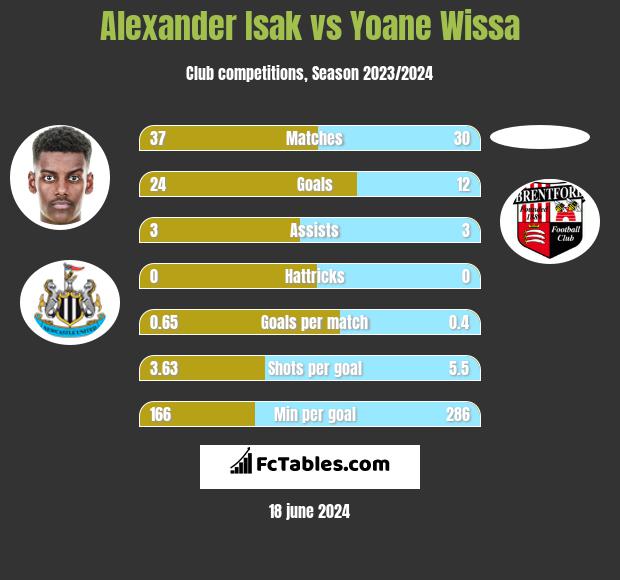 Alexander Isak vs Yoane Wissa h2h player stats