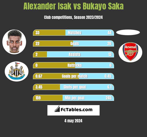 Alexander Isak vs Bukayo Saka h2h player stats
