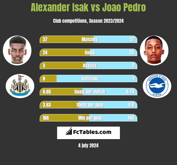 Alexander Isak vs Joao Pedro h2h player stats
