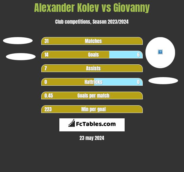 Alexander Kolev vs Giovanny h2h player stats