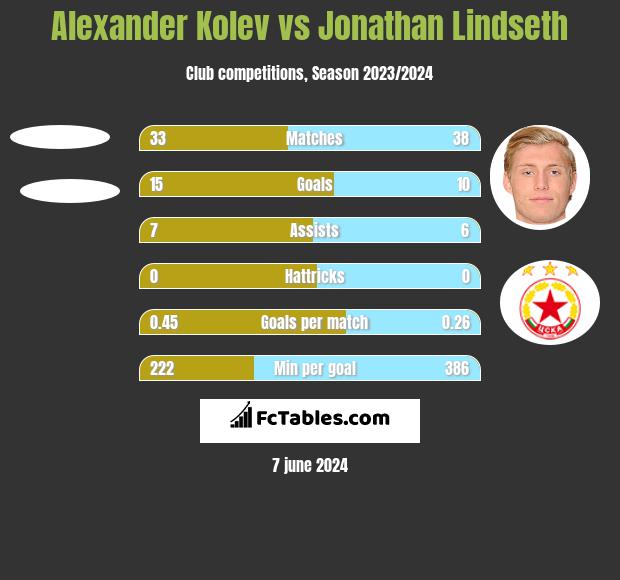 Alexander Kolev vs Jonathan Lindseth h2h player stats