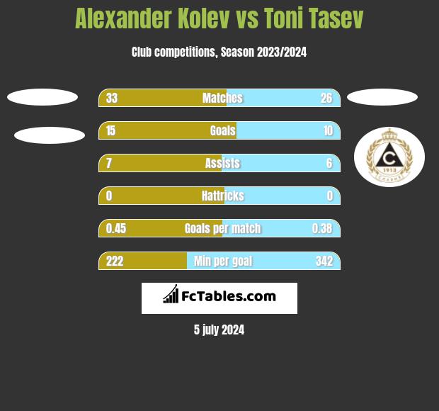 Alexander Kolev vs Toni Tasev h2h player stats