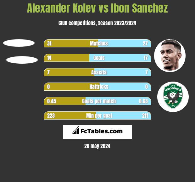 Alexander Kolev vs Ibon Sanchez h2h player stats