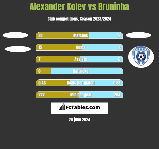Alexander Kolev vs Bruninha h2h player stats