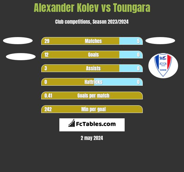 Alexander Kolev vs Toungara h2h player stats