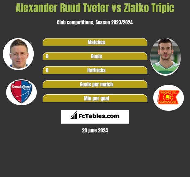 Alexander Ruud Tveter vs Zlatko Tripic h2h player stats