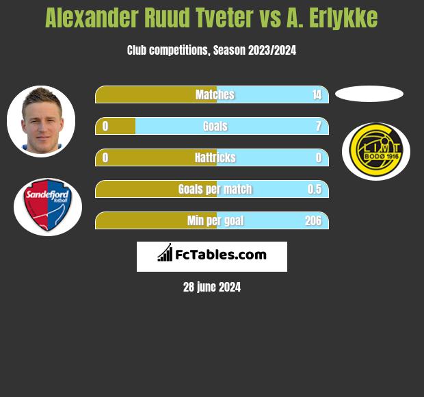 Alexander Ruud Tveter vs A. Erlykke h2h player stats