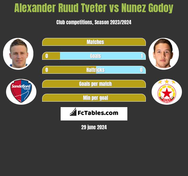 Alexander Ruud Tveter vs Nunez Godoy h2h player stats