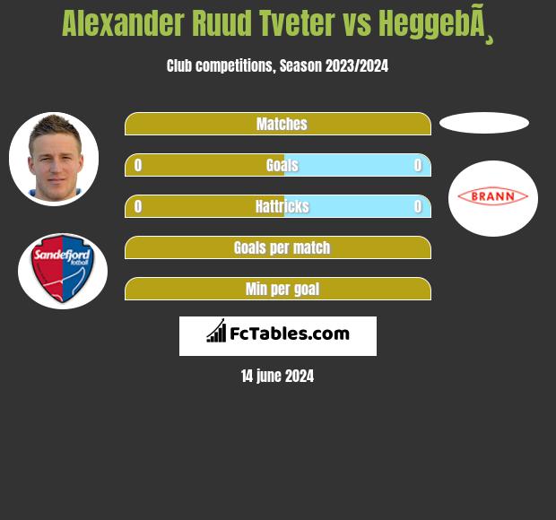 Alexander Ruud Tveter vs HeggebÃ¸ h2h player stats