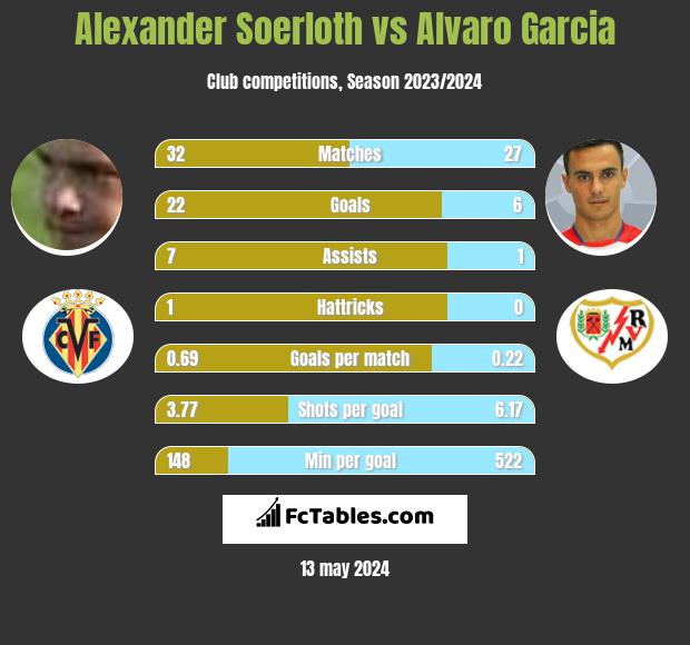 Alexander Soerloth vs Alvaro Garcia h2h player stats
