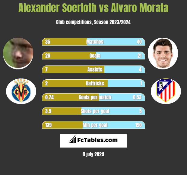 Alexander Soerloth vs Alvaro Morata h2h player stats