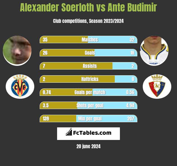 Alexander Soerloth vs Ante Budimir h2h player stats