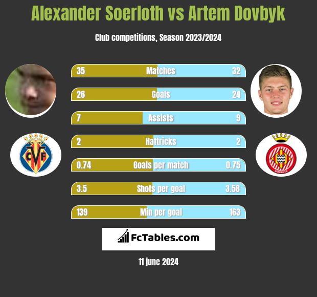 Alexander Soerloth vs Artem Dowbyk h2h player stats