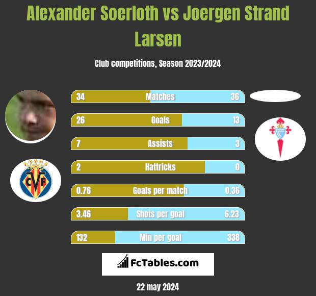 Alexander Soerloth vs Joergen Strand Larsen h2h player stats