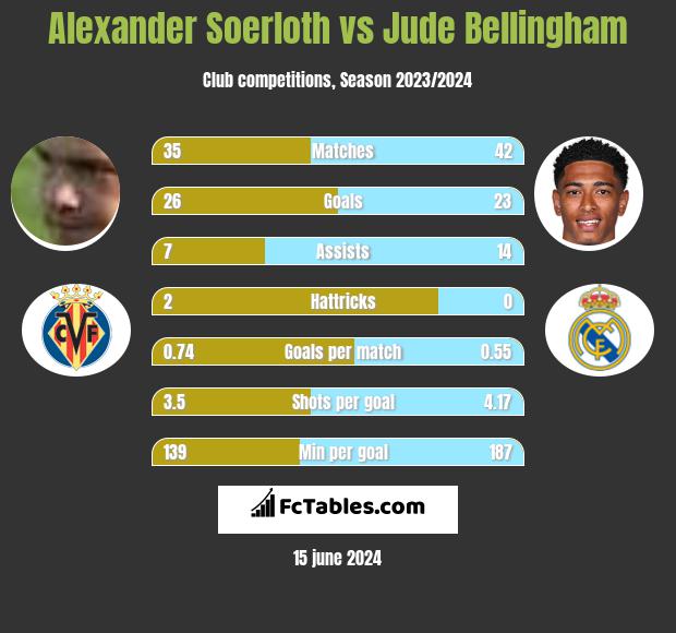 Alexander Soerloth vs Jude Bellingham h2h player stats