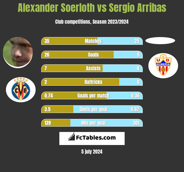 Alexander Soerloth vs Sergio Arribas h2h player stats