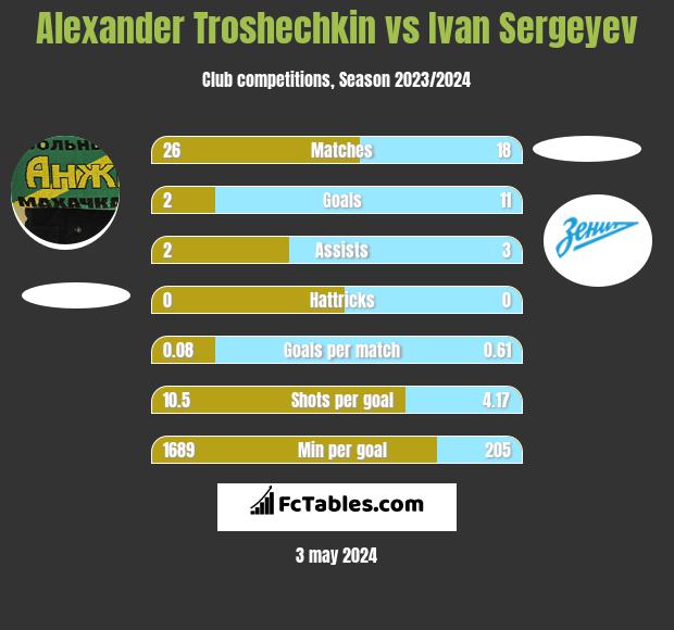 Alexander Troshechkin vs Ivan Sergeyev h2h player stats