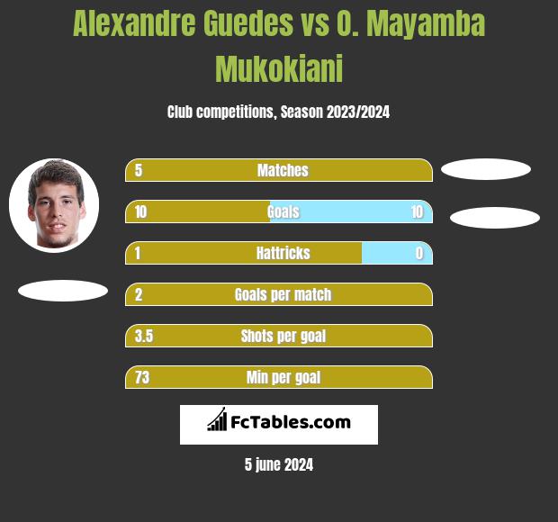 Alexandre Guedes vs O. Mayamba Mukokiani h2h player stats