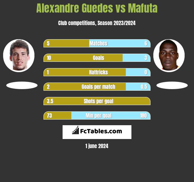 Alexandre Guedes vs Mafuta h2h player stats