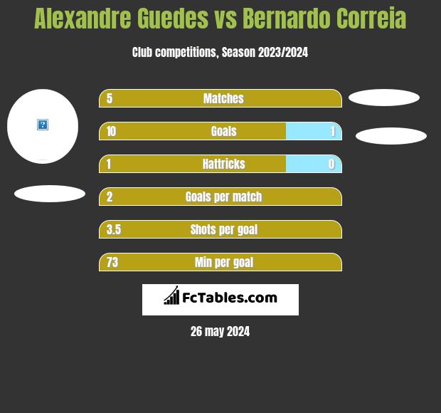 Alexandre Guedes vs Bernardo Correia h2h player stats