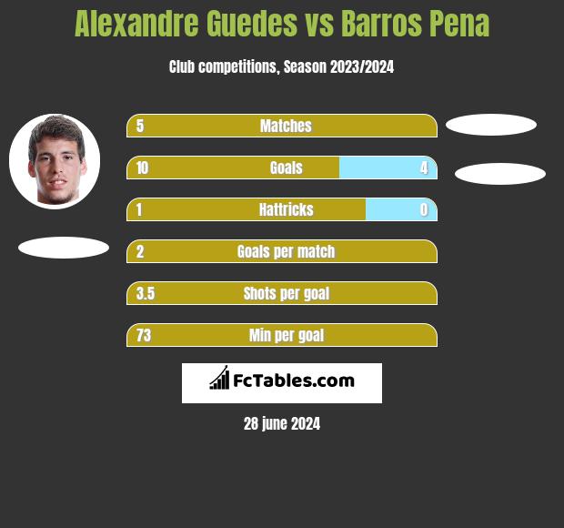 Alexandre Guedes vs Barros Pena h2h player stats