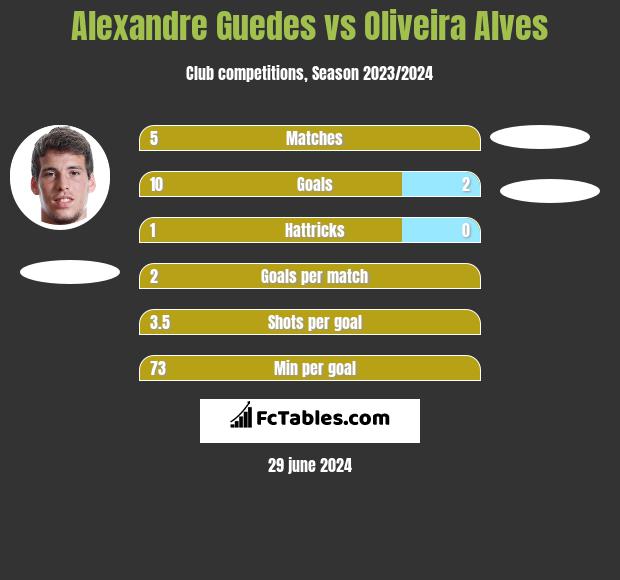 Alexandre Guedes vs Oliveira Alves h2h player stats