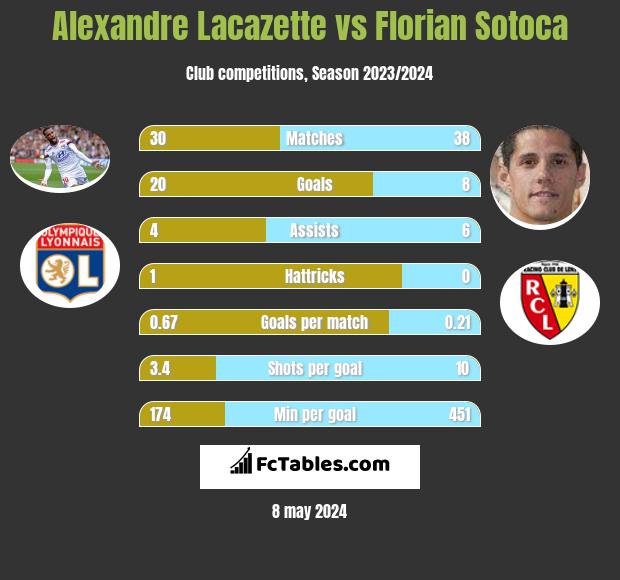 Alexandre Lacazette vs Florian Sotoca h2h player stats