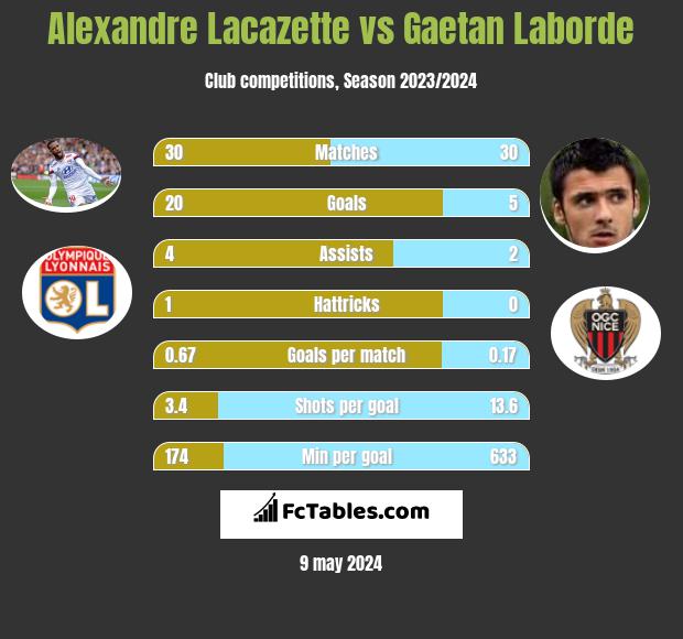 Alexandre Lacazette vs Gaetan Laborde infographic