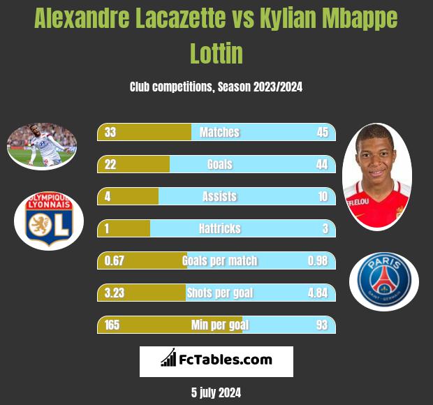 Alexandre Lacazette vs Kylian Mbappe Lottin h2h player stats